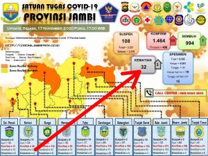 Pasien Meninggal Akibat Covid-19 di Jambi Bertambah Jadi 32 Orang