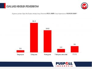 Survei Puspoll Indonesia: 46,4 Persen Puas Dengan Pemerintah Saat ini, 34,8 Persen Tidak Puas