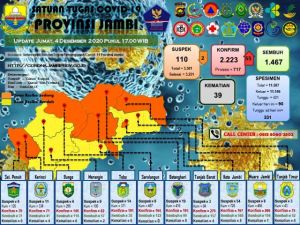 Update 4 Desember 2020, Kasus Covid-19 Bertambah 55 Orang