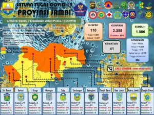 Update Kasus Covid-19 di Provinsi Jambi 7 Desember 2020, Nihil Kasus Baru