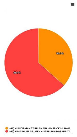 Petahana Pilbup Bungo Menang Telak Lewat Hasil Sementara