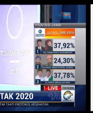 Berbalik Arah, Giliran CE-Ratu Pimpin Perolehan Suara, Data Masuk 88, 33 %