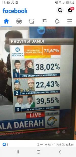 Bersaing Ketat, Haris-Sani 39, 55 %, dan CE-Ratu 38,02 %, Data Masuk 72,67 %