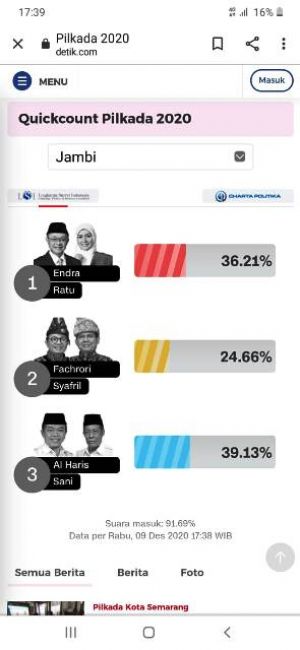 Versi LSI, Al Haris Menang 39,40 %, Suara Masuk 92,62 %