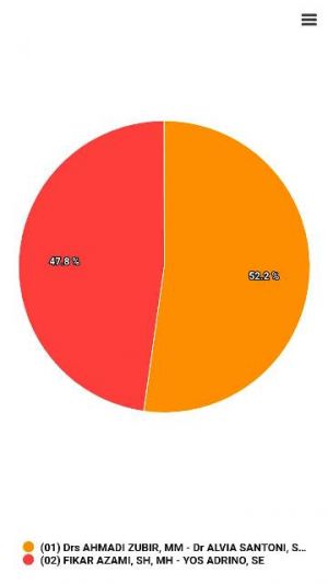 Menarik, Ahmadi Zubir - Alvia Santoni Unggul Sementara Dari Fikar - Yos Adrino