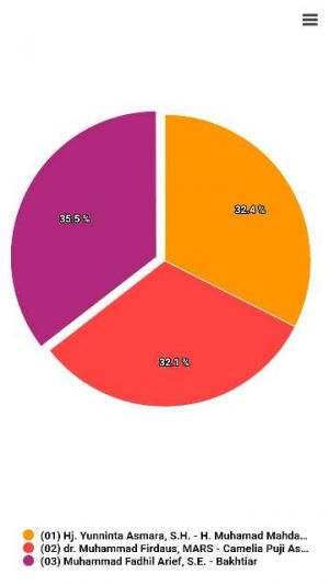Data Hitung Cepat KPU di Pilbup Batanghari, Fadhil- Bakhtiar Unggul 35,1 Persen