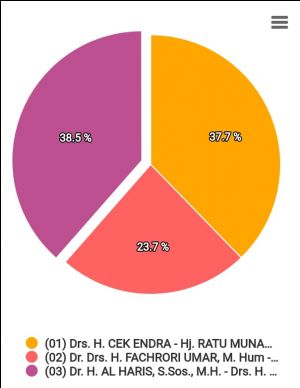 Update Real Count KPU Pukul 17.00 Hari Ini, CE-Ratu Pepet Haris - Sani, Selisih 0,8 Persen