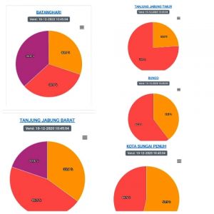 Update 10.45 Hari Ini, Ini Hasil Real Count Sementara  Pilkada di 5 Kabupaten di Jambi