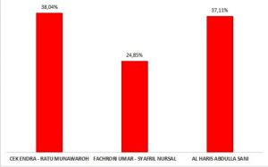 Hasil Puspoll Indonesia CE-Ratu Unggul 38,04%, Ini Metodologi yang Digunakan