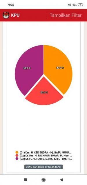 Update Real Count KPU Pukul 08.30 Pagi Ini,  Mantap dan Cerah Selisih Satu Persen
