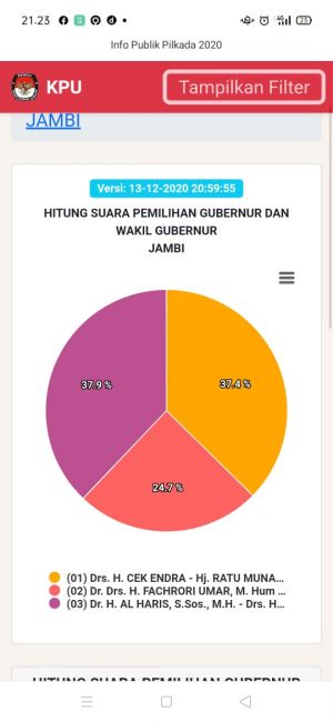 Real Count KPU Malam ini, Selisih Cerah dan Mantap Tinggal 0,5 %