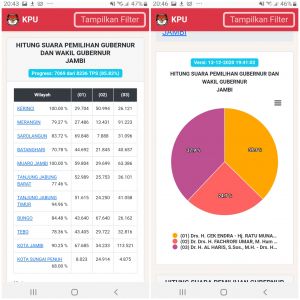 Update Real Count Pukul 19.00 Malam ini, CE- Ratu Terus Kejar Haris-Sani, Selisih Tinggal 0,6%