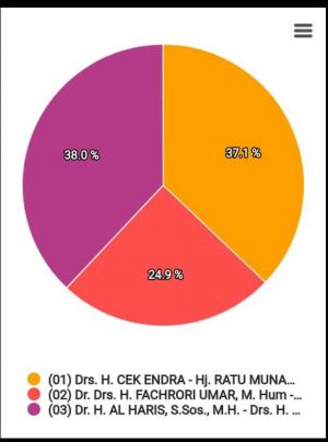 Update Real Count KPU Pagi Ini, Suara Merangin Masuk, Haris-Sani Kembali Menguat,  Selisih 0,9 %