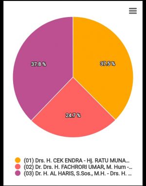  Seru, Update Real Count KPU Sore Ini, Selisih Paslon 1 dan 3 Hanya 0,3 Persen 