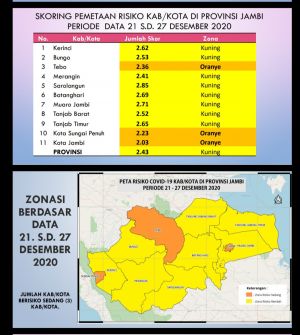 Bertambah 35 Orang Kasus Covid-19, 3 Wilayah Ini Masuk Zona Oranye