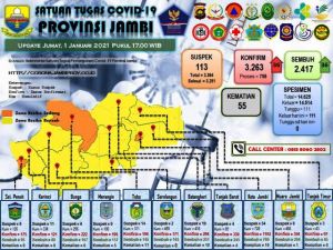 Kasus Covid-19 Provinsi Jambi 1 Januari 2021, Bertambah 36 Orang
