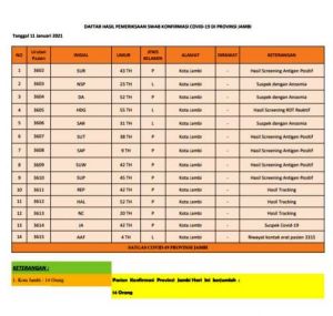 Bertambah 14 Pasien Covid-19, Berikut Data Pasien
