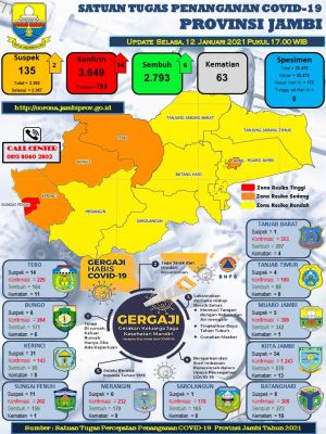 Kasus Covid-19 di Provinsi Jambi Bertambah 34 Orang, 17 Diantaranya dari Kota Jambi