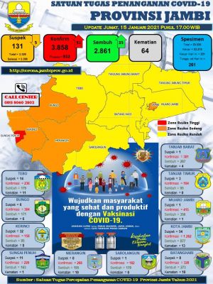 Melonjak Lagi, Kasus Positif Covid-19 di Provinsi Jambi Bertambah 51 Orang