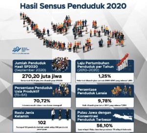Hasil Sensus 2020, Jumlah Penduduk Indonesia  270,2 juta jiwa