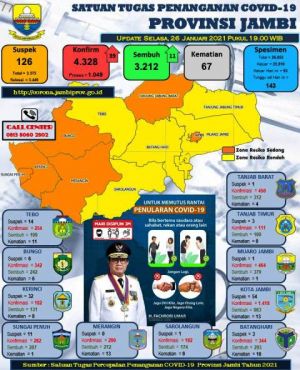 Kasus Covid-19 Provinsi Jambi Bertambah 39 Orang, Berikut Datanya