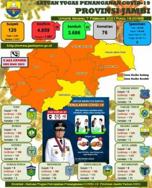 Kasus Covid-19 Provinsi Jambi Bertambah 25 Orang, Berikut Datanya