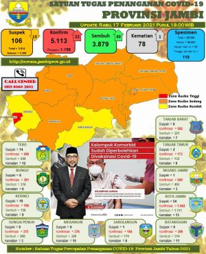 Update Data Covid-19 Provinsi Jambi Bertambah 22 Orang, Berikut Datanya