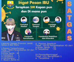 Kota Jambi dan Muaro Jambi Tambah Angka Kasus Covid-19 Terbanyak Hari Ini