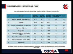 Puspoll Indonesia: TNI Lembaga Tingkat Kepercayaan Tertinggi, Parpol dan DPR Terendah