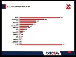 PDIP Masih Tertinggi Disusul Gerindra, PKB Salip Elektabilitas Golkar