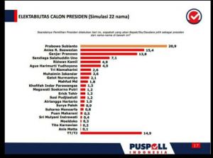 Survei Puspoll Indonesia: Elektabilitas Prabowo Masih Tertinggi, Anies Runner Up