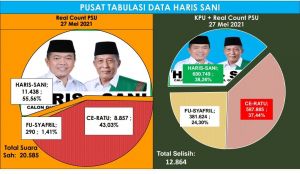 Haris Akan Silaturahmi ke CE dan Fachrori Usai Pleno KPU
