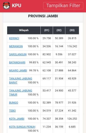 Hasil Rekapitulasi Realcount KPU Provinsi Jambi:  Suara PSU dan Pemilihan 9 Desember