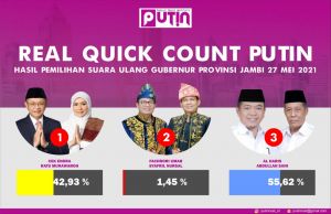 Real Quick Count PUTIN: Haris-Sani Unggul 55,62 Persen di PSU Pilgub Jambi