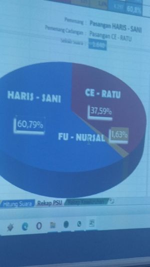 Realcount DPW PAN Jambi, Haris-Sani  60, 79 persen,  CE-Ratu 37, 59 persen