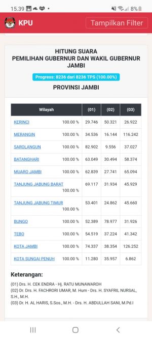 Realcount KPU Provinsi Jambi 100 Persen, Ini Total Suara PSU dan Pemungutan 9 Desember