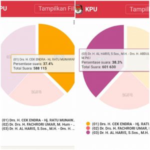 Efek PSU,  Haris - Sani Bertambah 5.009 dan Cerah Tambah 2.912 Suara