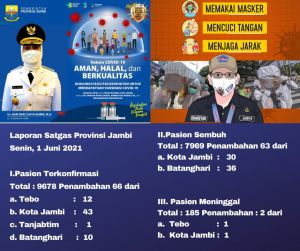 Kasus Covid-19 di Jambi Hampir Tembus 10 Ribu, Hari Ini Bertambah 66 Orang Terkonfirmasi 