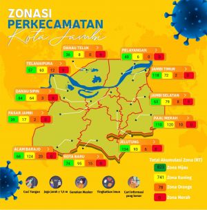 Update Perkembangan Kondisi Terkini Covid-19 Kota Jambi, 165 Orang Dinyatakan Positif