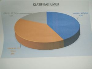 43 Persen Pengurus DPD Demokrat Jambi Diisi Anak Muda 