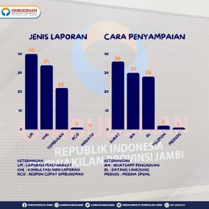 Triwulan Pertama Tahun 2022, Ombudsman Jambi Terima 97 Aduan Masyarakat