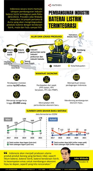 INFOGRAFIS: Pembangunan Industri Baterai Listrik Terintegrasi