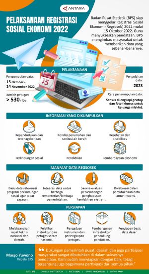 INFOGRAFIS: Pelaksanaan Registrasi Sosial Ekonomi 2022