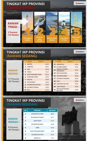Jambi Kini Masuk Tingkat IKP Provinsi Rawan Rendah, Paul: Artinya Program Pencegahan Sukses