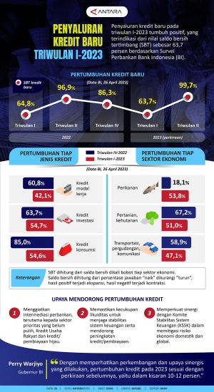INFOGRAFIS: Penyaluran Kredit Baru Triwulan I-2023