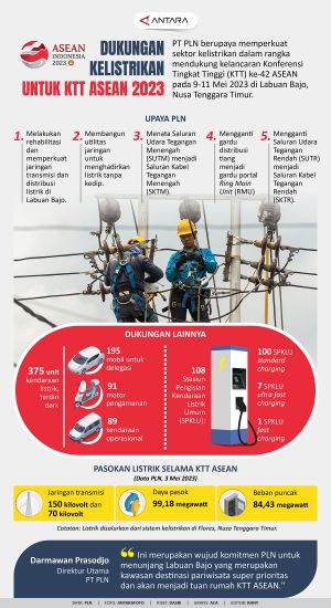INFOGRAFIS: Dukungan Kelistrikan untuk KTT ASEAN 2023