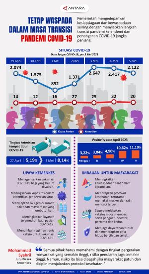 INFOGRAFIS: Tetap Waspada dalam Masa Transisi Pandemi COVID-19