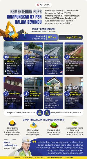 INFOGRAFIS: Kementerian PUPR rampungkan 87 PSN dalam sewindu
