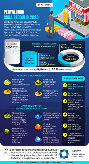 INFOGRAFIS; Penyaluran Dana Bergulir 2023