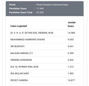 Update Real Count DPR RI Gerindra, SAH dan Rocky Chandra Bersaing Ketat Rebut Kursi Senayan
